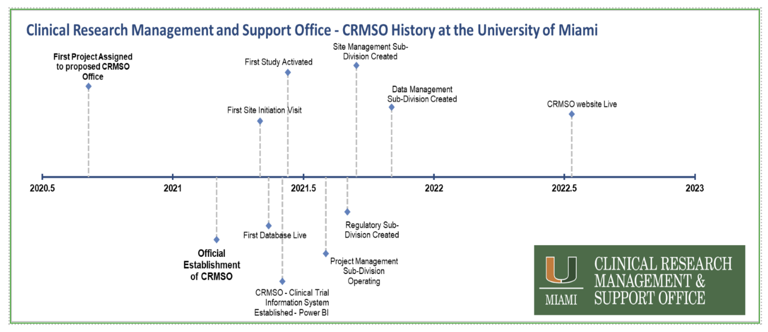 about-crmso---timelin